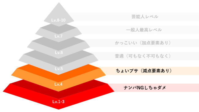 スト値４以下はナンパしても失敗する