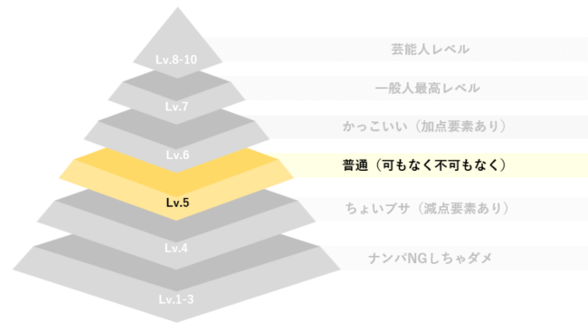 スト値=Lv.5とは