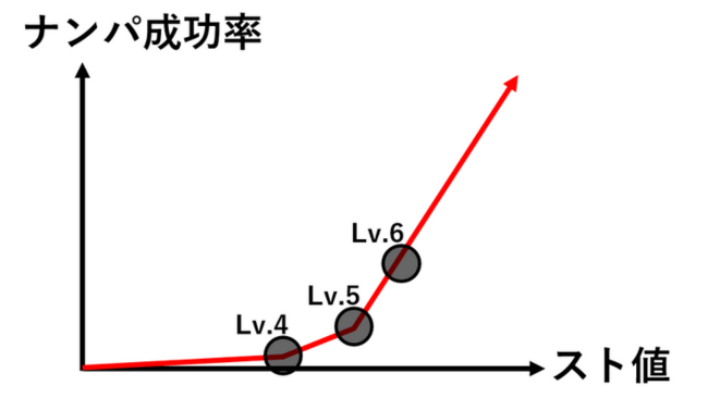 スト値５でナンパに成功し始める