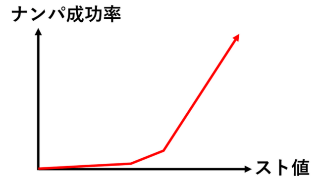 ナンパ成功率とスト値の関係性