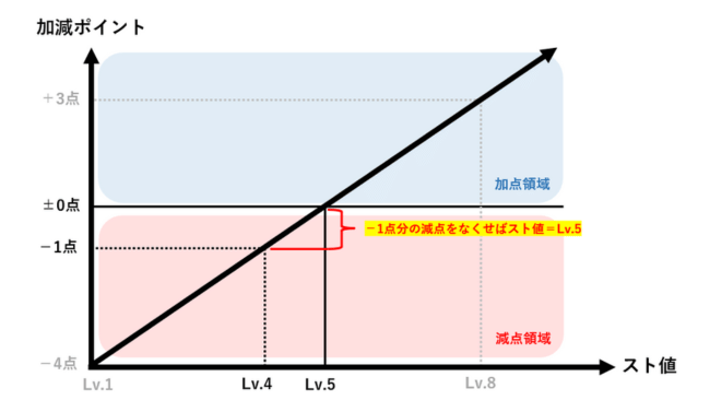 致命的減点を排除すればスト値５になれる